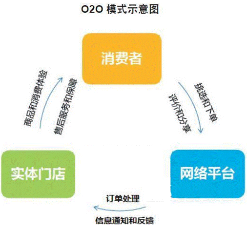 o2oʲô˼o2o̘I(y)ģʽʲô˼2